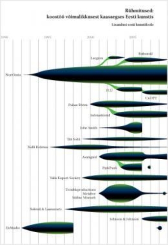Rühmitused: koostöö võimalikkusest kaasaegses Eesti kunstis = Artist groups: possibility of collaboration in contemporary art of Estonia